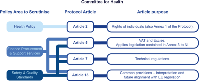 A slide showing the aspects of the Ireland/NI Protocol which relate to the remit of the Committee for Health