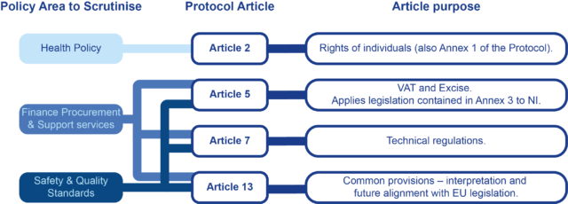 A slide showing the aspects of the Ireland/NI Protocol which relate to the remit of the Committee for Health