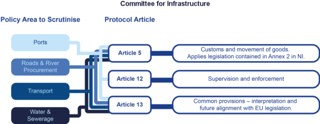 A slide showing the aspects of the Ireland/NI Protocol which relate to the remit of the Committee for Infrastructure