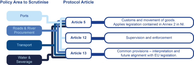 A slide showing the aspects of the Ireland/NI Protocol which relate to the remit of the Committee for Infrastructure