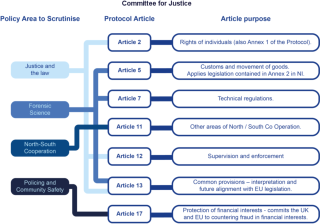 A slide showing the aspects of the Ireland/NI Protocol which relate to the remit of the Committee for Justice