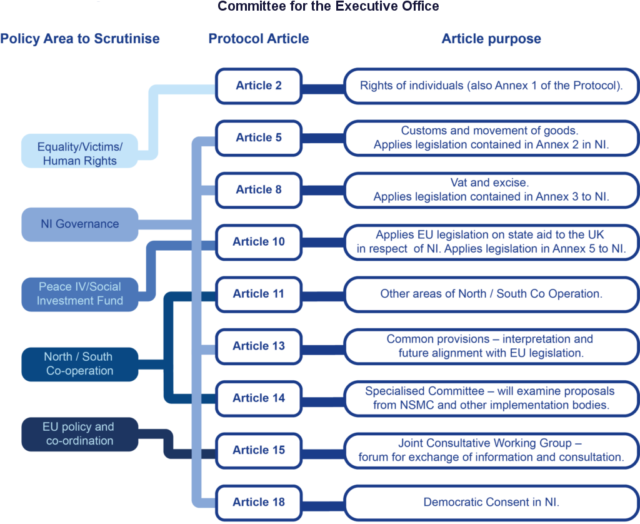 A slide showing the aspects of the Ireland/NI Protocol which relate to the remit of the Committee for the Executive Office