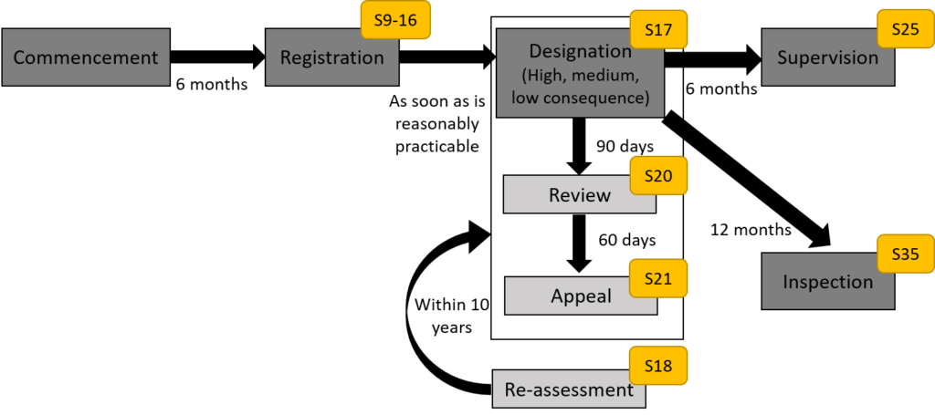 A flow diagram which sets out the sequence and timescales for the implementation of the reservoir safety regime in the Reservoirs Act (Northern Ireland) 2015