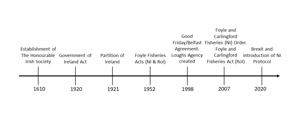 A timeline showing the key events affecting the governance of Lough Foyle fisheries