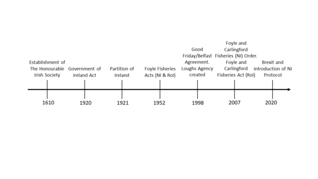 A timeline showing the key events affecting the governance of Lough Foyle fisheries