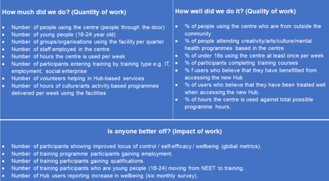 A diagram showing an example of an Outcomes Based Report Card