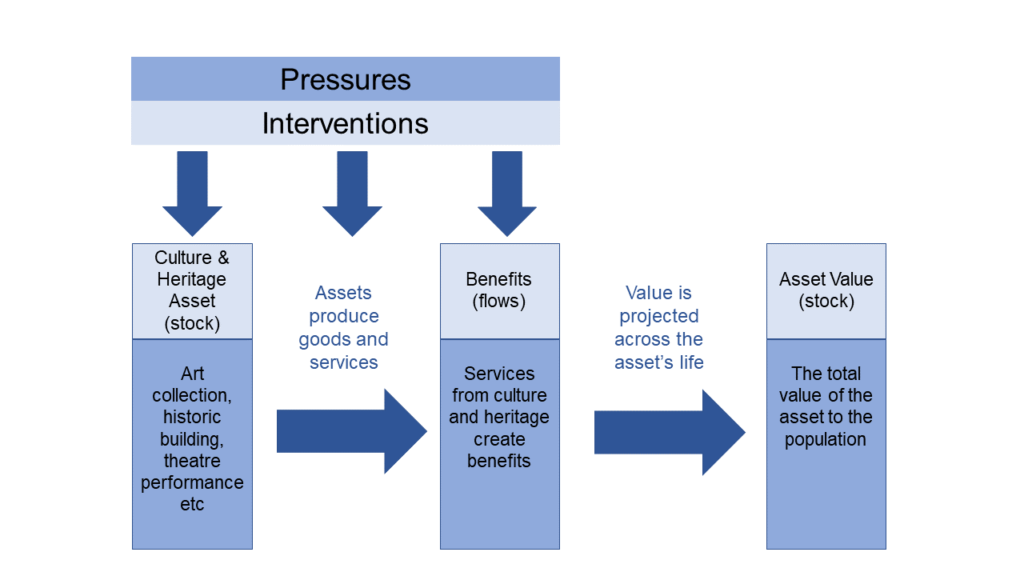 A diagram to illustrate the Culture and Heritage Capital Framework, developed from D.Throsby and Natural Capital Logic Model