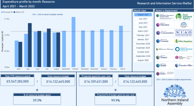 A screen shot of the departmental forecasting and outturn data dashboard