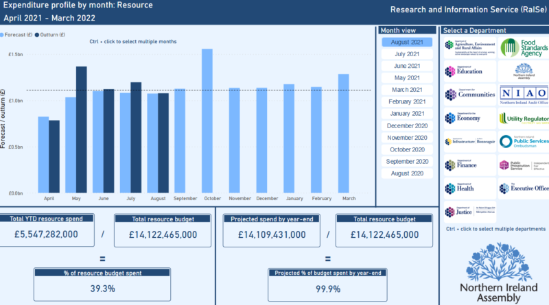 A screen shot of the departmental forecasting and outturn data dashboard