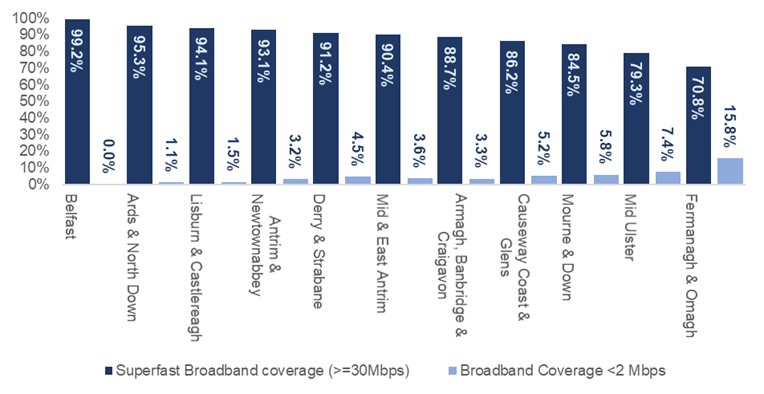 A column graph showing the Percentage of Broadband Coverage in the Council Areas of Northern Ireland.