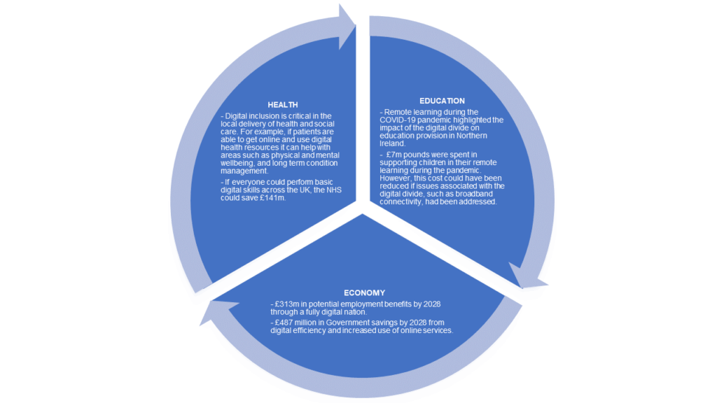 A circular diagram showing the wider benefits of a digitally inclusive society