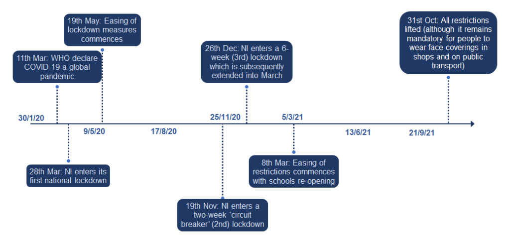 A timeline showing the key dates on the COVID-19 timeline for Northern Ireland so far