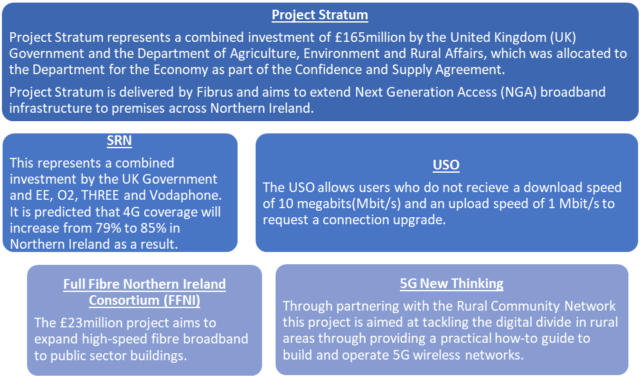 A digram showing telecommunication projects currently operating in Northern Ireland