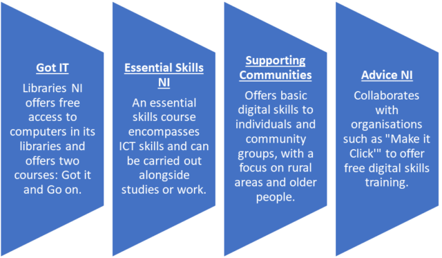 A diagram showing current Executive/Departmental initiatives aimed at building individuals’ digital skills in Northern Ireland