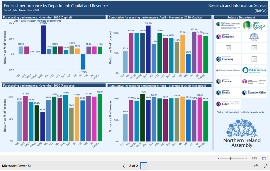 An image showing part of the dashboard for departmental outturn data, including a number of bar charts