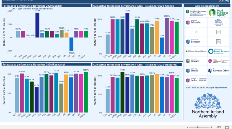 An image showing part of the dashboard for departmental outturn data, including a number of bar charts