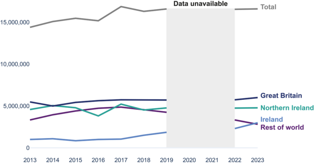 A line graph showing the total tourism nights in Northern Ireland 2013 to 2023. In 2023 the total number of tourism nights spent in Northern Ireland had recovered to pre-COVID levels