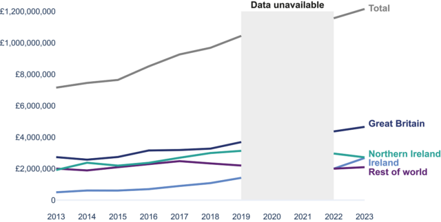 A line graph showing the total amount of tourism expenditure in Northern Ireland from 2013 to 2023. The graph shows that