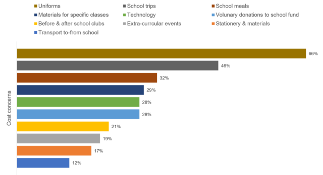 A bar graph showing Northern Ireland parents' top school cost concerns (source: the National Parent Survey Northern Ireland 2024)