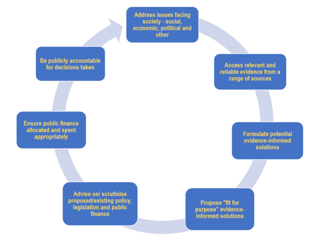Image outlining key actions undertaken by MLAs in the regular course of their work – that is, when working in Assembly plenary, committee and constituency. Following paragraph explains Figure 1.