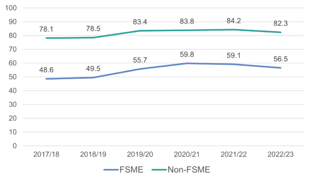 A line graph showing the attainment gap at GCSEs (source: Department of Education Northern Ireland)