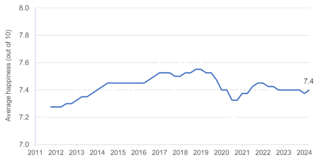 A line graph showing average pappiness in the UK 2011-24; happiness steadily rose from 2011 to 2019, declining in 2020/21 largely as a result of the COVID-19 pandemic.