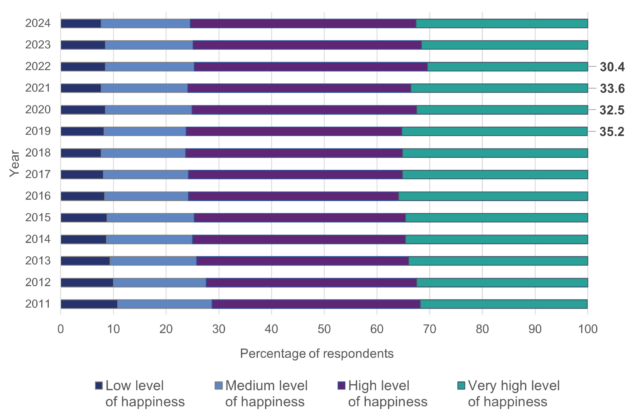 A bar chart showing the relative proportions of low, medium, high and very high levels of happiness across the UK 2011-24; very high levels of happiness fell in both 2020 and 2022, with increases in low, medium and high levels of happiness in the same time period.