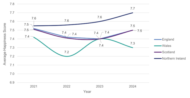 A line graph showing average happiness scores across England, Scotland, Wales and Northern Ireland 2021-24; happiness levels in Northern Ireland have risen above Scotland and England, with Wales being the lowest average of the four nations.