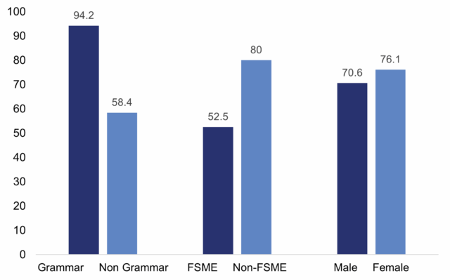 A column chart showing comparing the percentage of Year 12 pupils achieving five+ GCSEs A*–C, including English and Maths, by grammar and non-grammar, free school meals entitlement and not, and male and female.