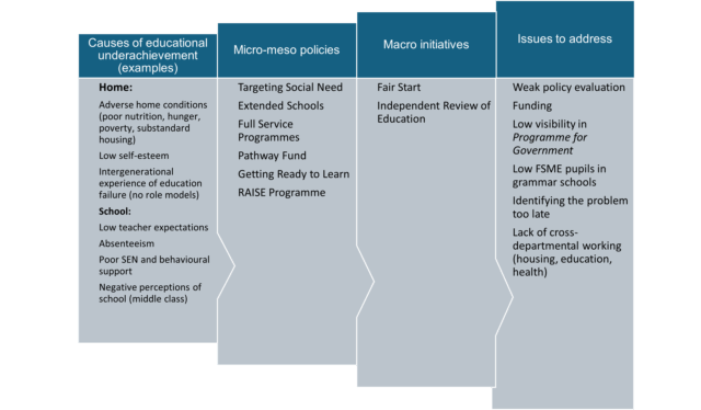 Figure 2 shows the causes of educational underachievement, policies and initiatives aimed to tackle this problem, and issues which remain to be addressed.
