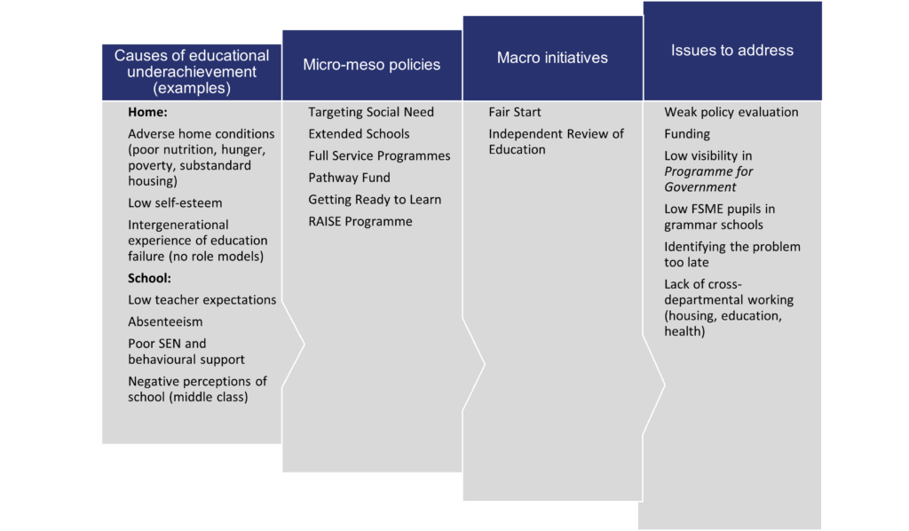 Figure 2 shows the causes of educational underachievement, policies and initiatives aimed to tackle this problem, and issues which remain to be addressed.