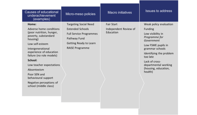 Figure 2 shows the causes of educational underachievement, policies and initiatives aimed to tackle this problem, and issues which remain to be addressed.