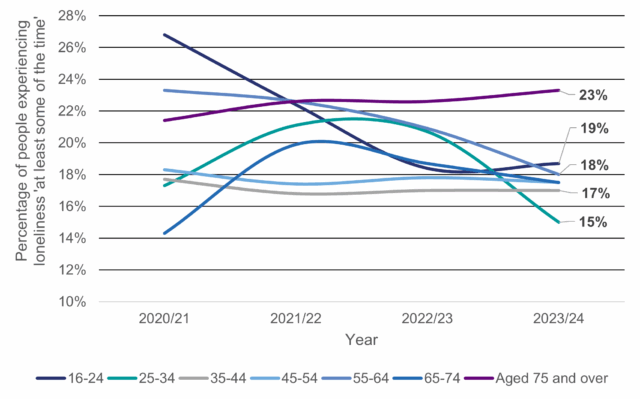 A line graph displaying the percentage of people by age experiencing loneliness ‘at least some of the time’, Northern Ireland, 2020/21 to 2023/24; it shows that older adults aged 75+ are significantly more likely to experience loneliness than all other age groups in Northern Ireland.