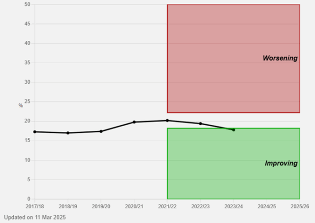 A line graph showing the percentage of people aged 16 who were lonely ‘often/always’ or ‘some of the time’, Northern Ireland, 2017/18 to 2025/26; this shows that after rising during the COVID-19 pandemic, loneliness amongst all demographics aged 16 and over in Northern Ireland is generally trending downwards.
