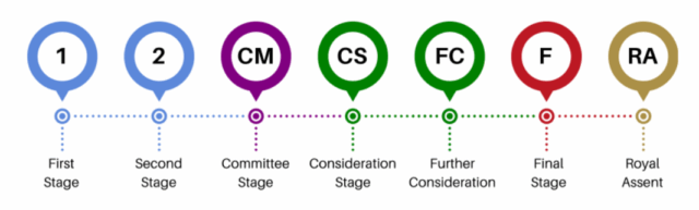 A diagram showing the stages of a bill through the Northern Ireland Assembly