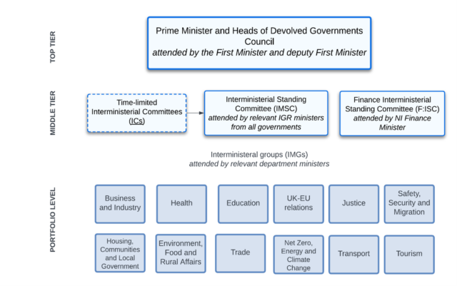 A diagram describing the structure of UK intergovernmental relations