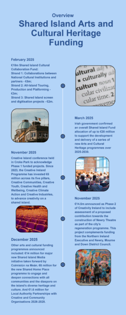 An infographic showing an overview of the timeline of the SHared Island Arts and Cultural Heritage funding