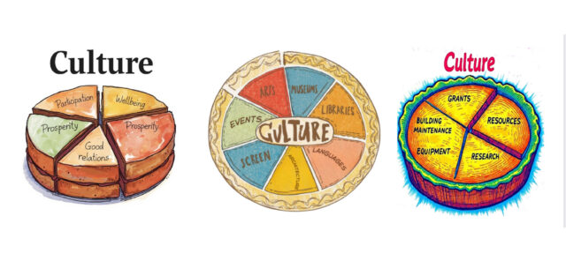 Three cartoon sketches of cultural policy 'pies', each showing different sets of considerations. The first depicts slices as: wellbeing, prosperity, good relations and participation, the second as: museums, arts, libraries, languages, architecture, screen and events, and the third as: grants, resources, research, equipment, building maintenance and grants.