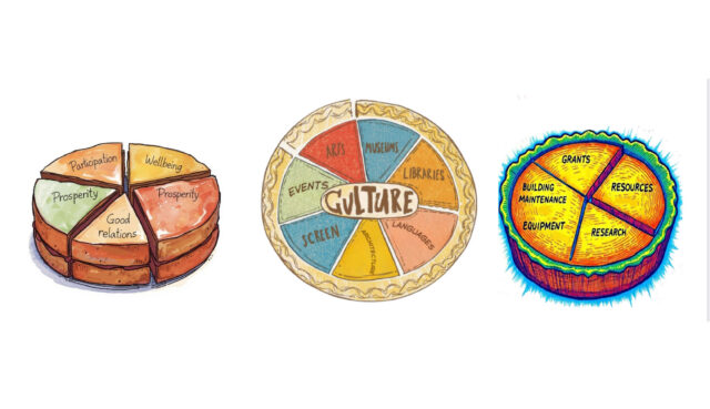 Three cartoon sketches of cultural policy 'pies', each showing different sets of considerations. The first depicts slices as: wellbeing, prosperity, good relations and participation, the second as: museums, arts, libraries, languages, architecture, screen and events, and the third as: grants, resources, research, equipment, building maintenance and grants.