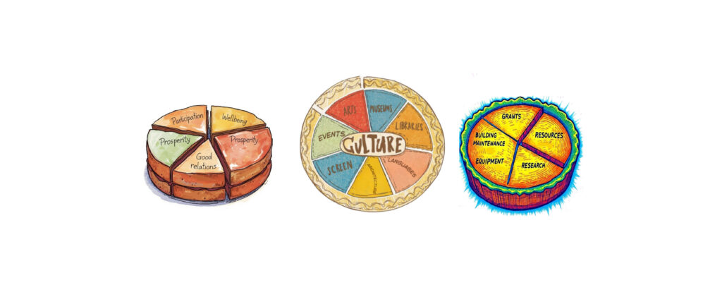 Three cartoon sketches of cultural policy 'pies', each showing different sets of considerations. The first depicts slices as: wellbeing, prosperity, good relations and participation, the second as: museums, arts, libraries, languages, architecture, screen and events, and the third as: grants, resources, research, equipment, building maintenance and grants.