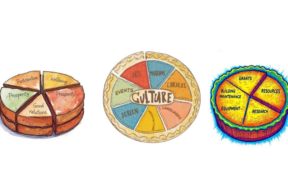 Three cartoon sketches of cultural policy 'pies', each showing different sets of considerations. The first depicts slices as: wellbeing, prosperity, good relations and participation, the second as: museums, arts, libraries, languages, architecture, screen and events, and the third as: grants, resources, research, equipment, building maintenance and grants.