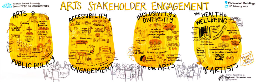 A diagram which is a graphic recording of an arts stakeholder event held by the Assembly's Communities Committee; the diagram contains themes such as arts and public policy, accessibility and engagement, inclusivity and diversity, and the health and wellbeing of artists.