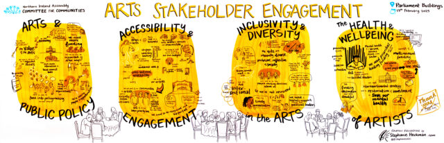 A diagram which is a graphic recording of an arts stakeholder event held by the Assembly's Communities Committee; the diagram contains themes such as arts and public policy, accessibility and engagement, inclusivity and diversity, and the health and wellbeing of artists.
