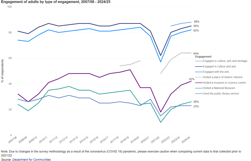 A line graph which shows the levels of engagement in culture, arts and heritage in Northern Ireland, from 2007-08 to 2024-25