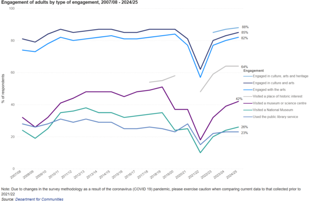 A line graph which shows the levels of engagement in culture, arts and heritage in Northern Ireland, from 2007-08 to 2024-25