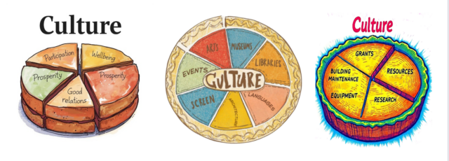 Three cartoon sketches of cultural policy 'pies', each showing different sets of considerations. The first depicts slices as: wellbeing, prosperity, good relations and participation, the second as: museums, arts, libraries, languages, architecture, screen and events, and the third as: grants, resources, research, equipment, building maintenance and grants.