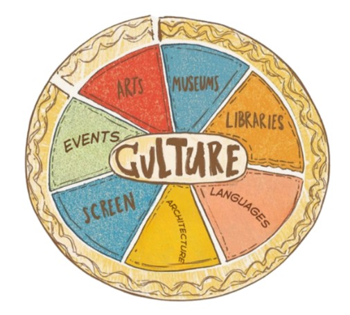 A cartoon sketch of a cultural policy 'pie', depicting museums, arts, libraries, languages, architecture, screen and events.