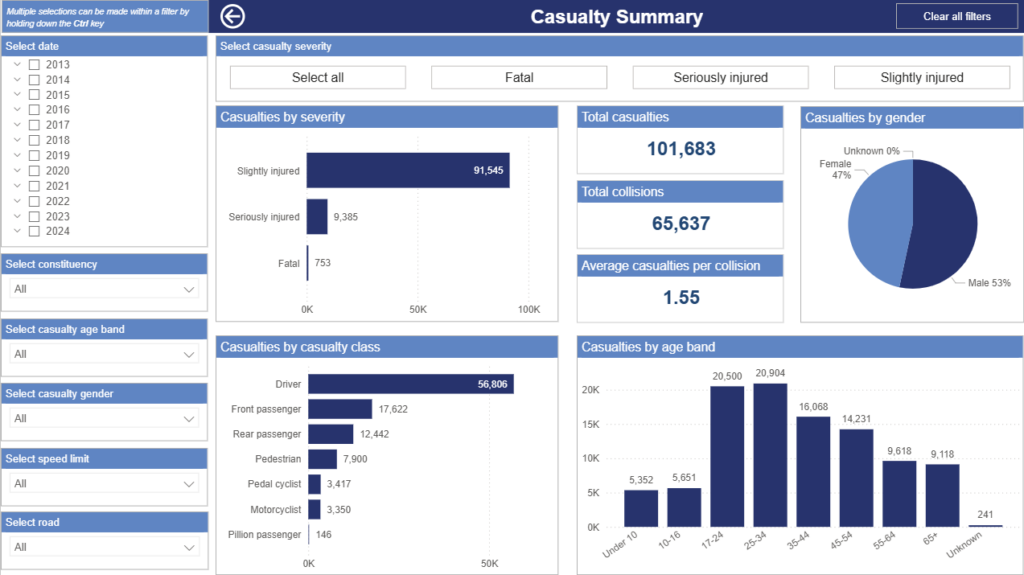 A screenshot of the road traffic collision dashboard showing the data for casualties.