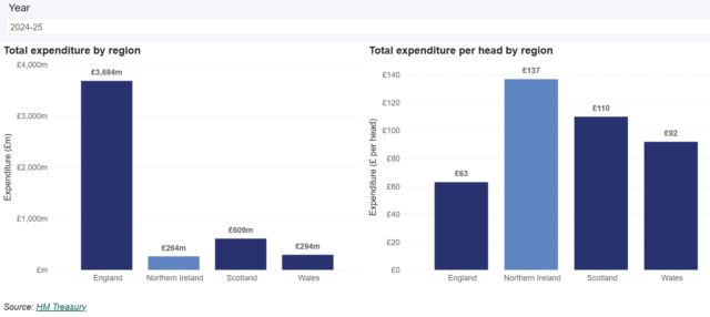 A bar graph which uses PESA figures to compare the total expenditure per head across England, Scotland, Wales and Northern Ireland for the year 2024-25