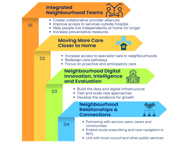 A digram showing the four pillars of the Neighbourhood Model of Health and Wellbeing